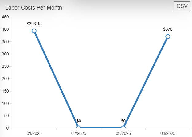 Labor costs per month line graph.